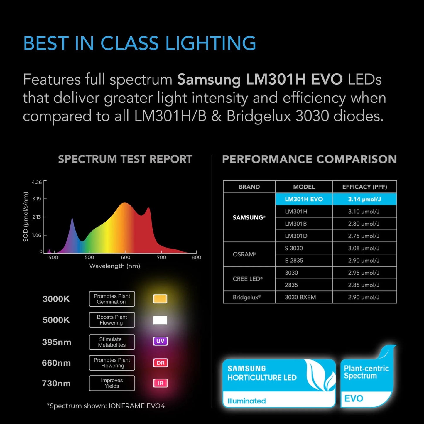 ***SPECIAL ORDER*** AC Infinity - Ionframe EVO3, Samsung LM301H EVO 280 Watt