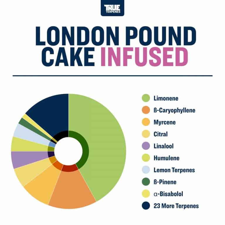 True Terpenes - London Pound Cake