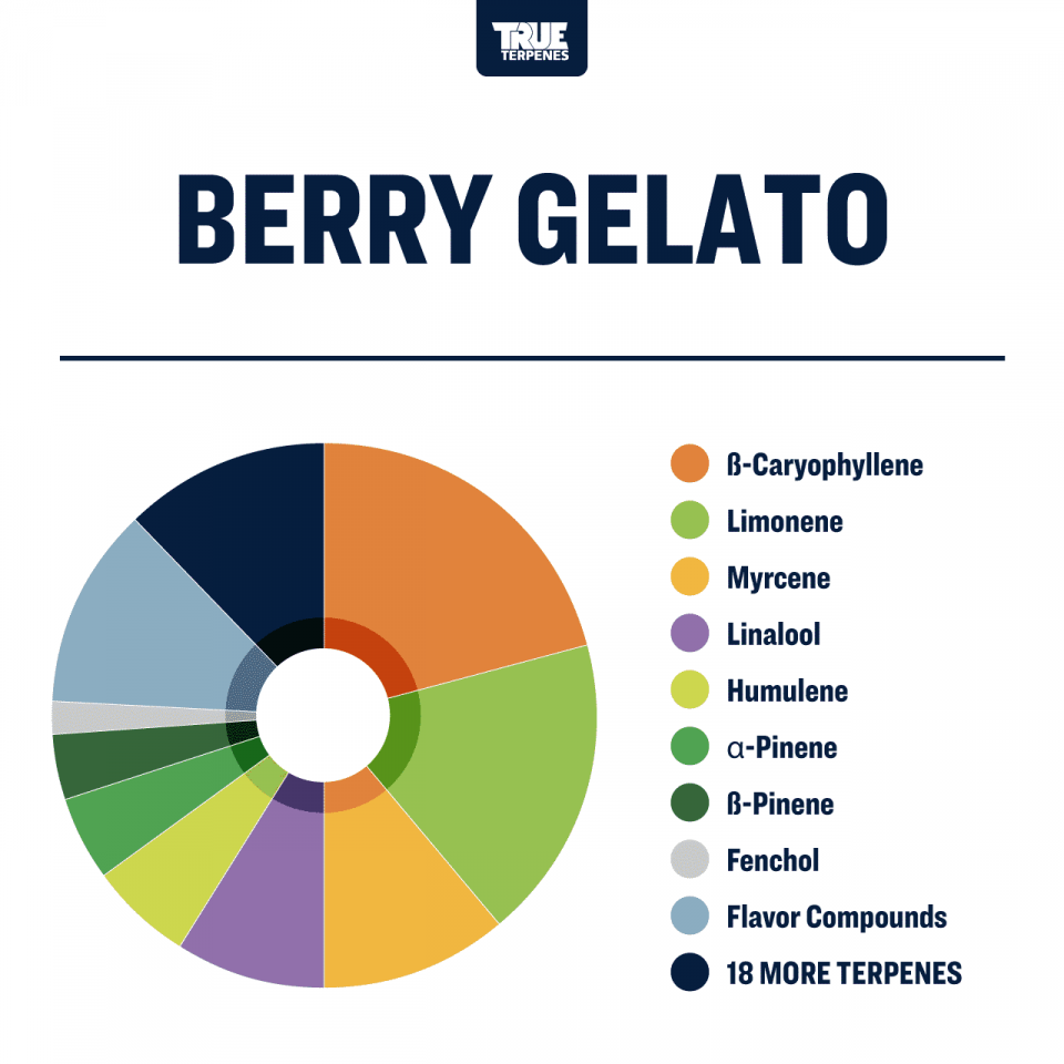 True Terpenes - Berry Gelato