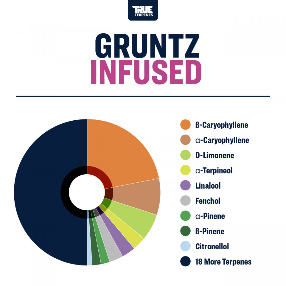 True Terpenes - Gruntz