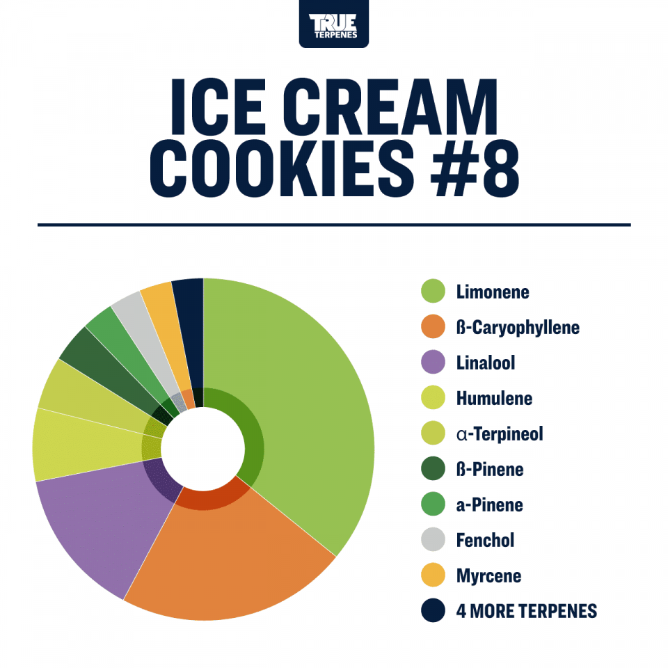 True Terpenes - Ice Cream Cookies #8