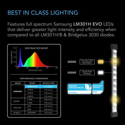 ***SPECIAL ORDER*** AC Infinity - Ionbeam S11, Full spectrum LED grow light bars, Samsung LM301H EVO 11 inch length / 28 cm